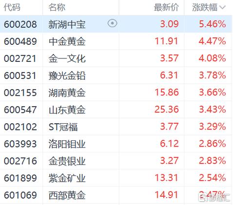中金黃金今日金價，中金黃金股票